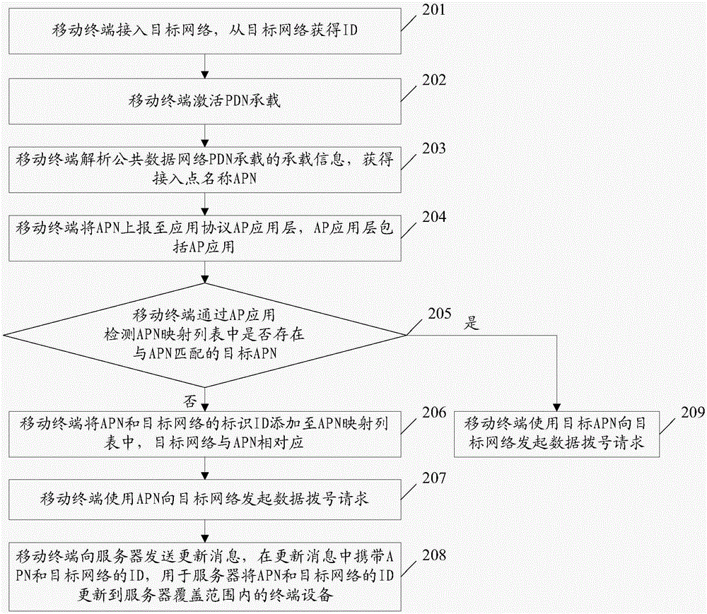 一种接入点名称配置方法及移动终端与流程