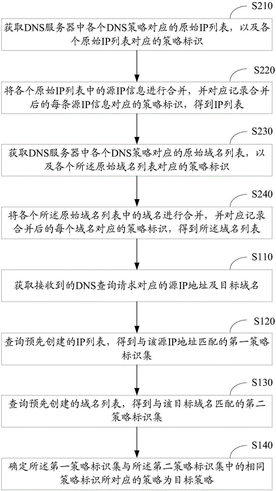 一种基于DNS视图的DNS策略解析方法及装置与流程