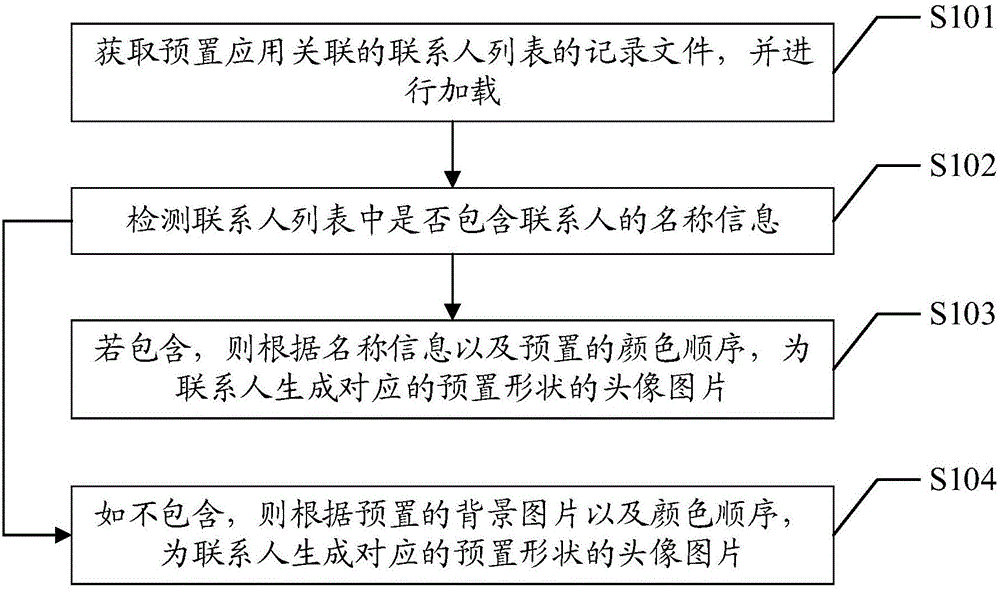 联系人头像图片生成方法及装置与流程