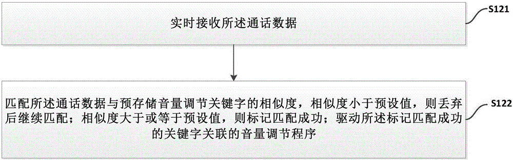 一種基于通話內(nèi)容自動(dòng)調(diào)節(jié)音量的方法、系統(tǒng)及設(shè)備與流程