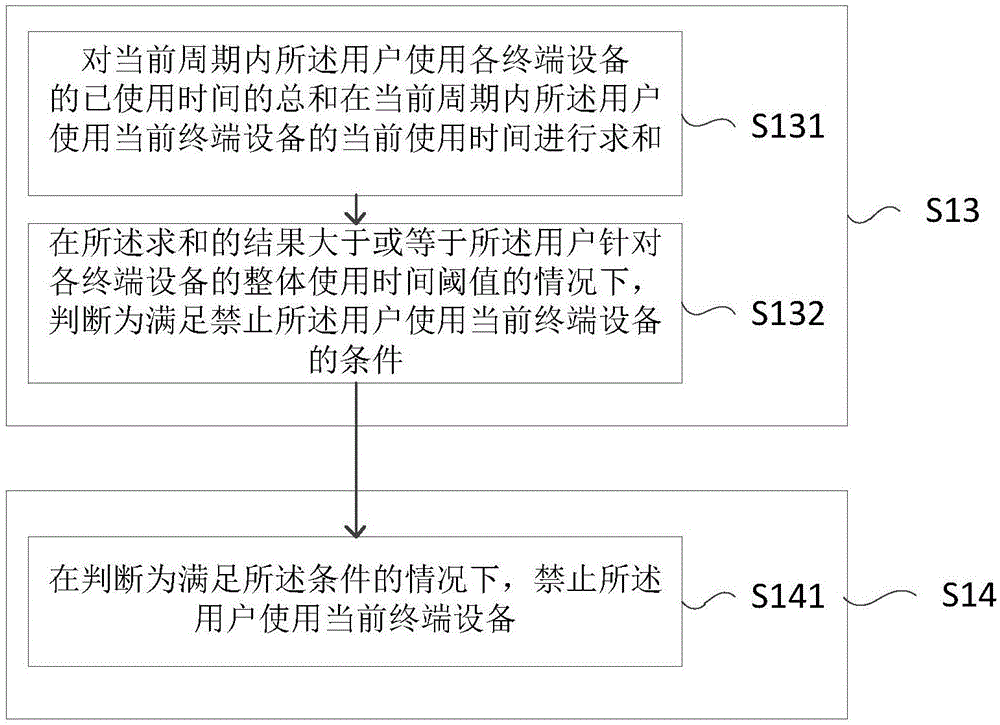 限制终端设备的使用时间的方法和装置与流程