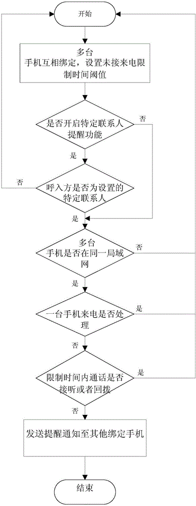 一种局域网内绑定手机间未接来电提醒系统及方法与流程