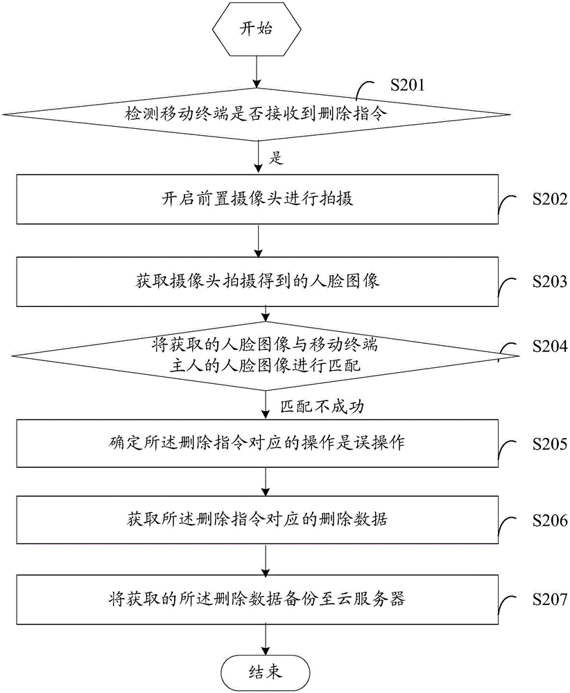 一種移動(dòng)終端數(shù)據(jù)的備份方法及裝置與流程