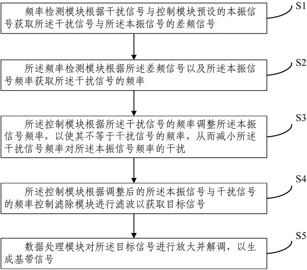 一種RFID信號(hào)接收處理裝置及方法與流程