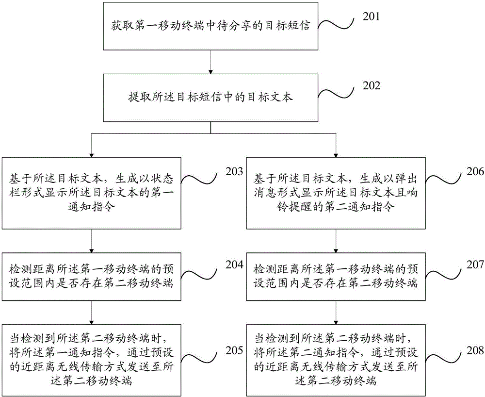 一種信息分享方法及移動終端與流程