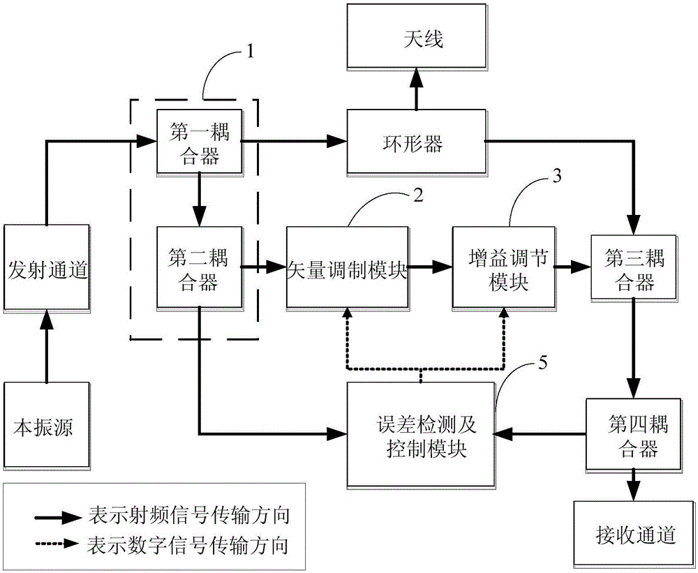 一种用于连续波雷达的射频对消系统及射频对消方法与流程