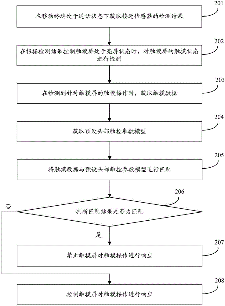 一種觸摸屏的控制方法、裝置及移動終端與流程