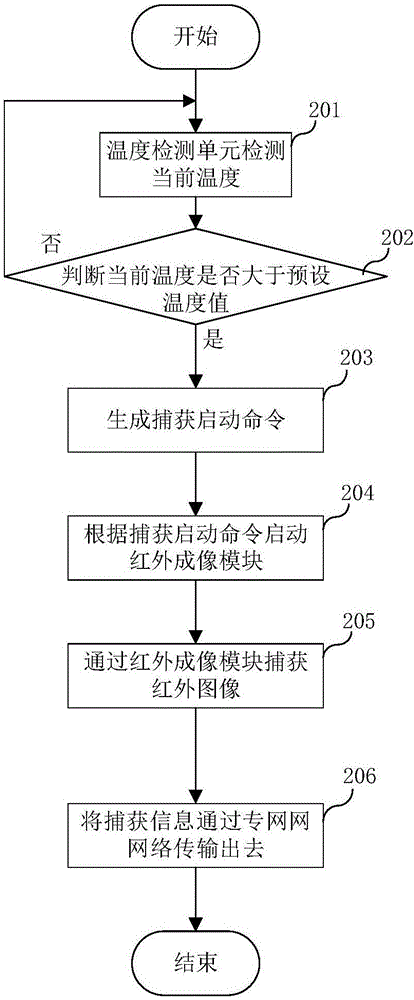 红外成像搜索方法及具有红外成像搜索功能的对讲机与流程