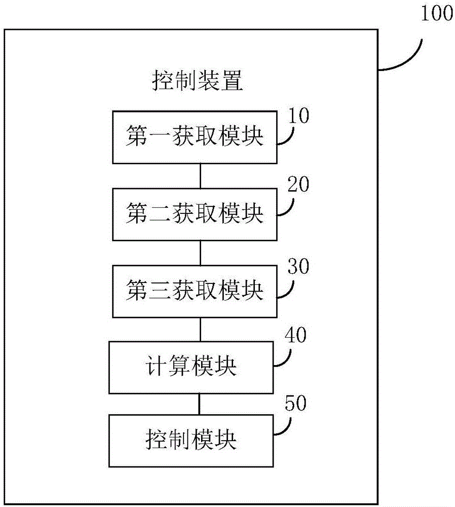 控制方法及控制裝置與流程