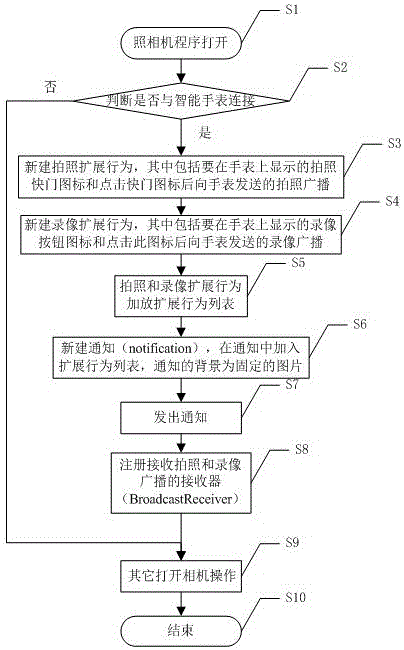 一種基于智能手表的移動終端相機控制方法及控制系統(tǒng)與流程