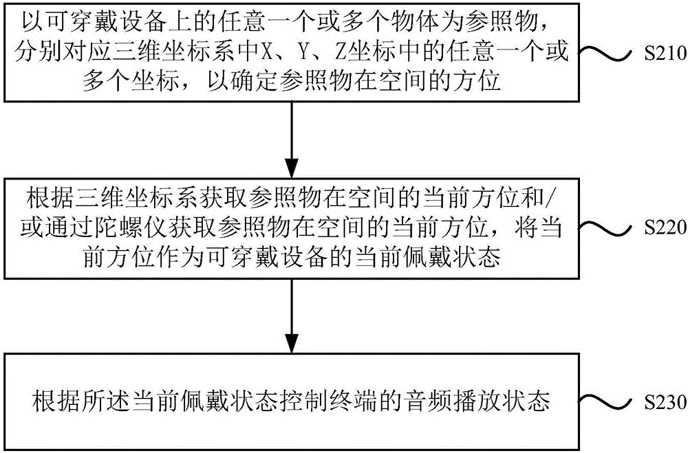 一種控制終端音頻播放狀態(tài)的方法及裝置與流程