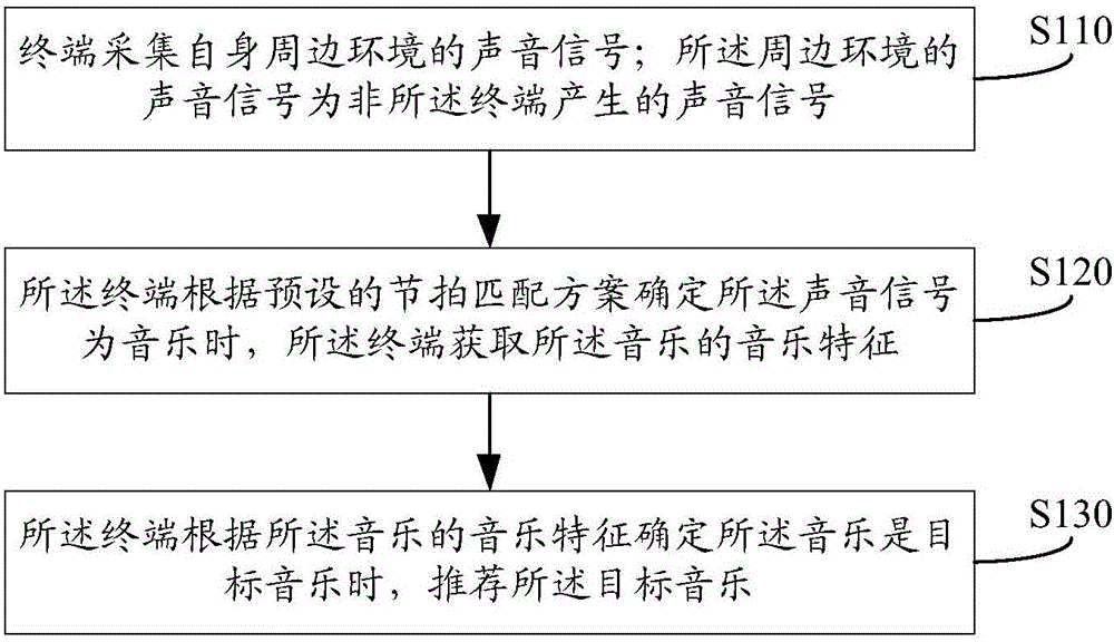 一种音乐推荐方法及终端与流程