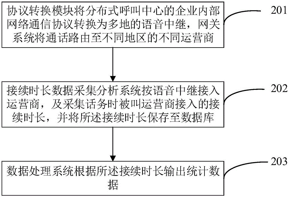 分布式呼叫中心语音线路接续时长的数据监控系统及方法与流程