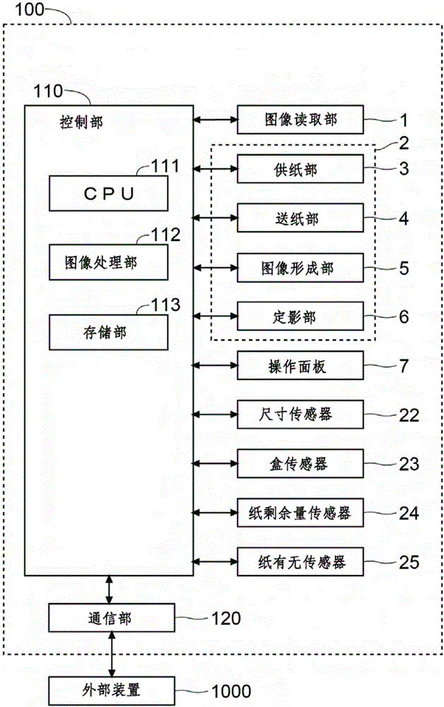 圖像形成裝置和圖像形成裝置的控制方法與流程