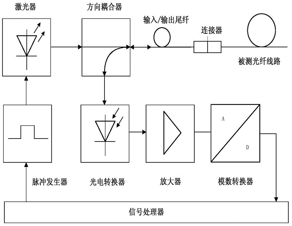 一种优化光时域反射仪的制作方法与工艺