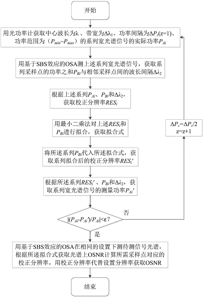 一种基于光谱分辨率校正提高光信噪比测量精度的方法与流程