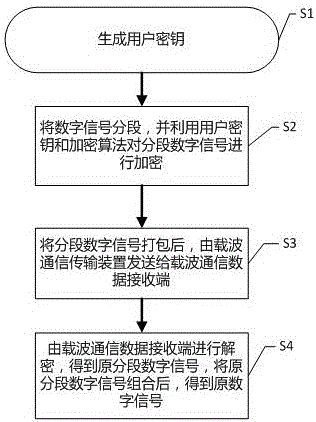 一种利用电力线进行通信的方法与流程