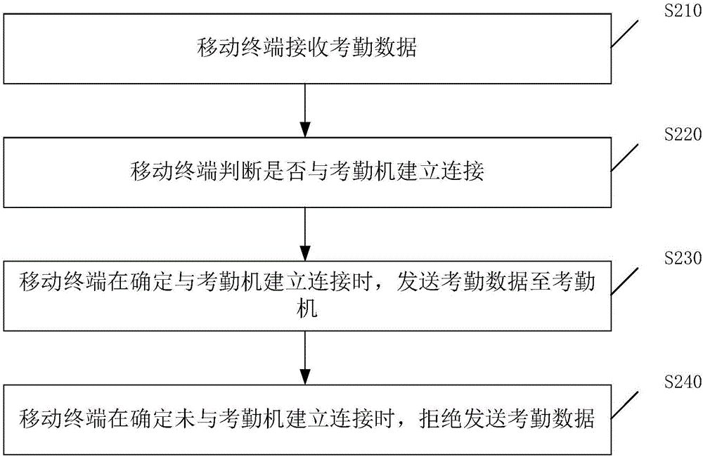 一种数据的传输方法及装置与流程