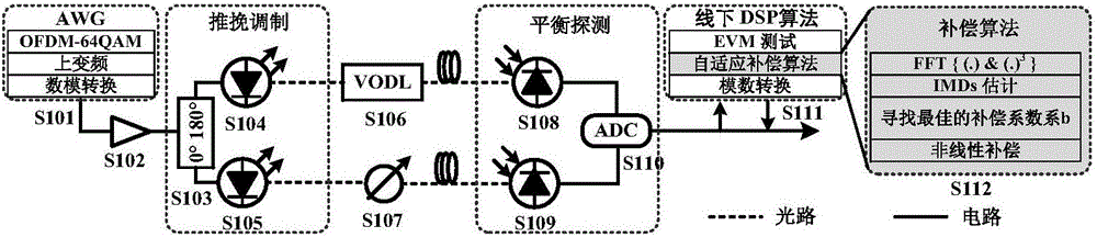 基于推挽和補(bǔ)償算法提高直調(diào)微波光子鏈路線性度的方法與流程