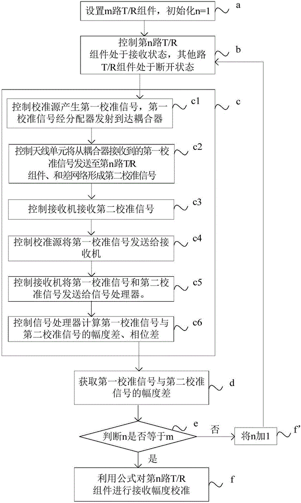 有源相控陣天線校準(zhǔn)方法與流程