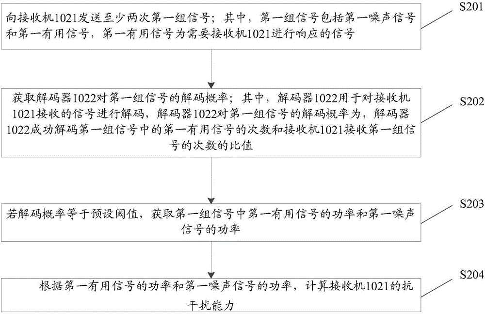 一种测量接收机的抗干扰能力的方法及设备与流程