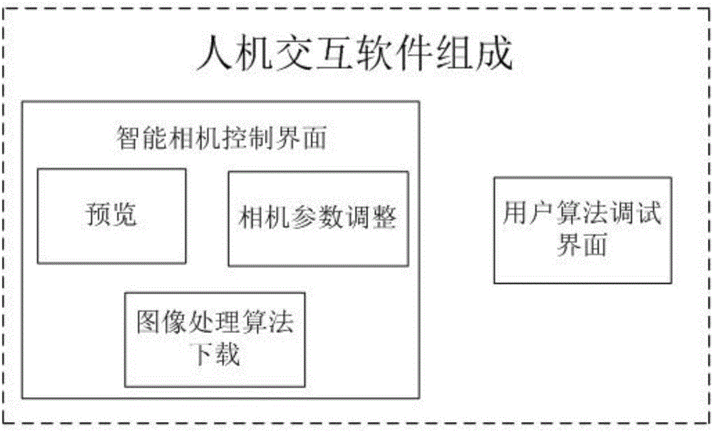 一種可供二次開(kāi)發(fā)的智能相機(jī)的制作方法與工藝