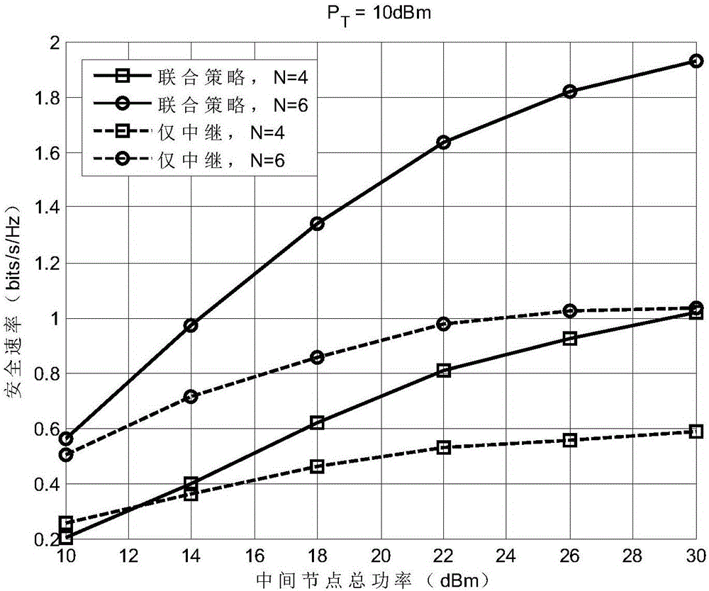 一種單天線放大轉(zhuǎn)發(fā)中繼網(wǎng)絡(luò)的物理層安全傳輸方法與流程