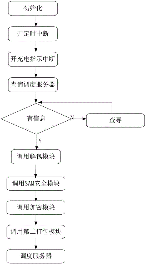 基于云平台的分布式二代身份证管理系统的制作方法与工艺