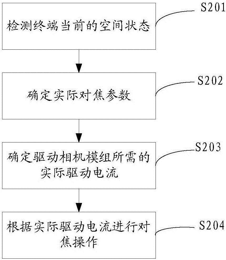 一種對(duì)焦方法和裝置與流程