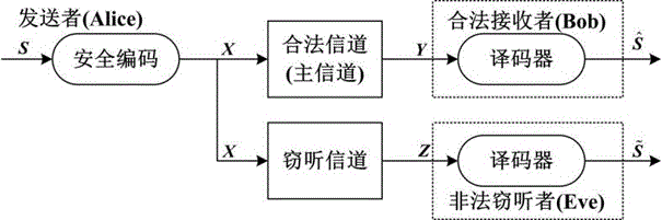 一種適用于ZigBee網(wǎng)絡(luò)星型拓?fù)浣Y(jié)構(gòu)的物理層安全傳輸方法與流程