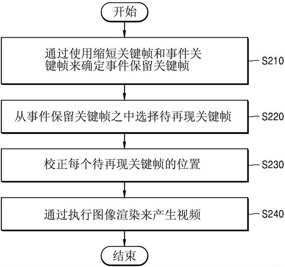 用于在事件保留的情況下縮短視頻的設備和方法與流程