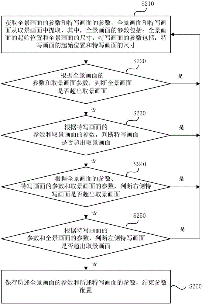 画面参数的配置方法和装置与流程