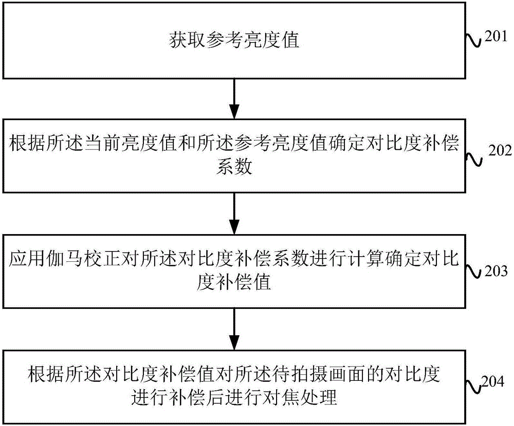 對(duì)焦控制方法、裝置、電子設(shè)備及終端設(shè)備與流程