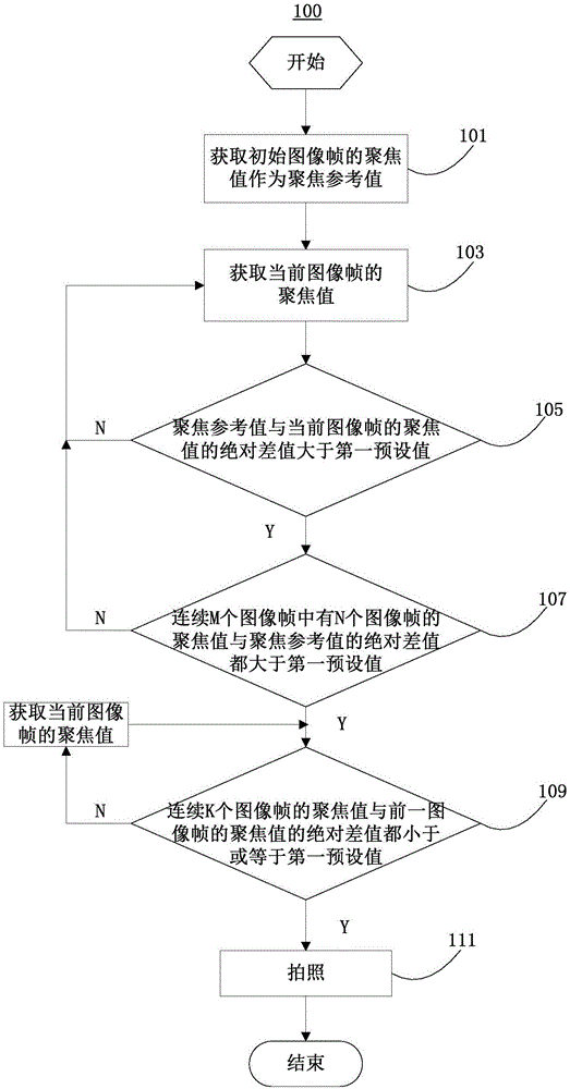 一種自動(dòng)拍照方法及裝置與流程