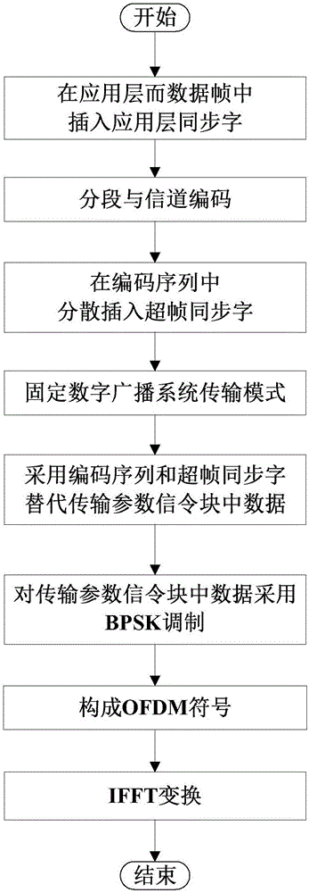 一种基于数字广播信令聚合的高可靠应急短消息传输方法与流程