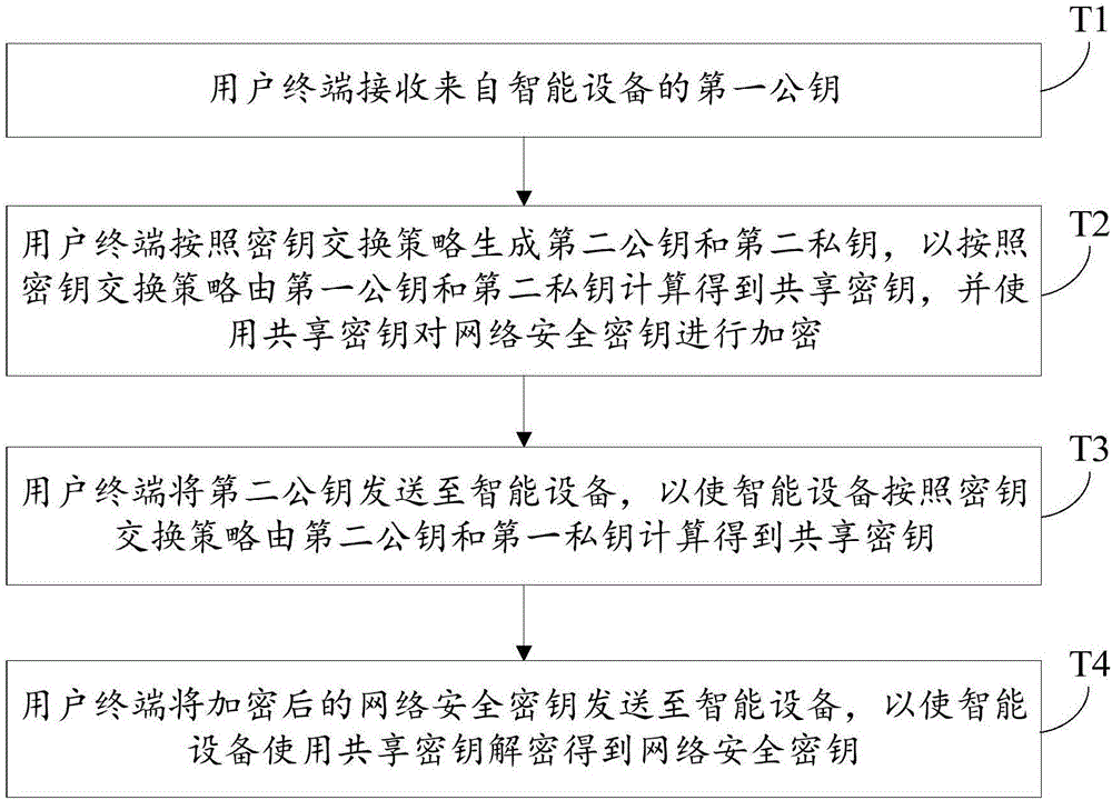 一種傳輸網(wǎng)絡安全密鑰的方法與裝置與流程