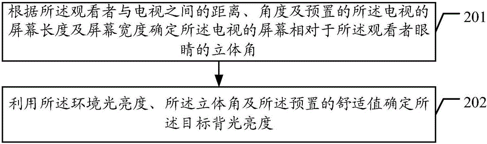 背光亮度的調(diào)節(jié)方法及裝置與流程