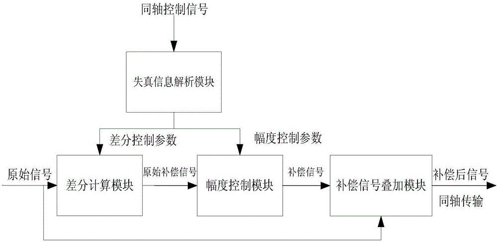 基于差分補償的同軸自適應模擬高清傳輸抗衰減裝置及方法與流程