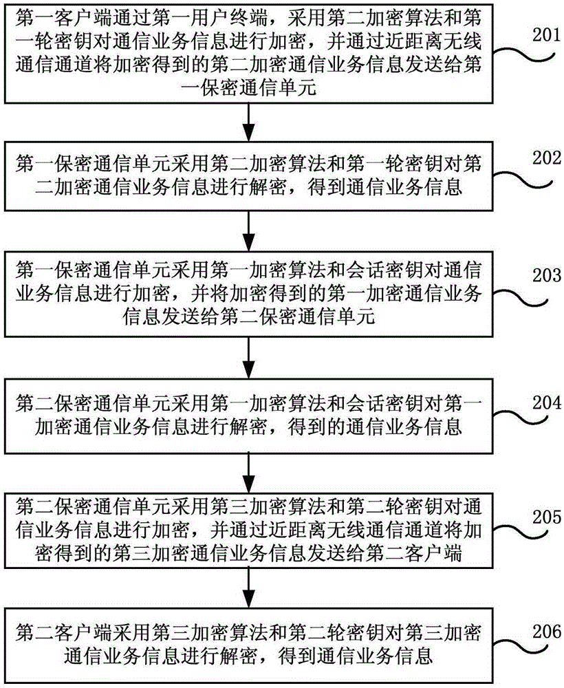 加密通信方法和系統(tǒng)、通信單元、客戶(hù)端與流程