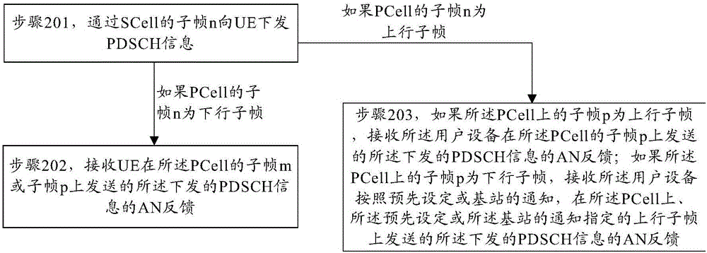 用于載波聚合系統(tǒng)的通信方法和裝置與流程