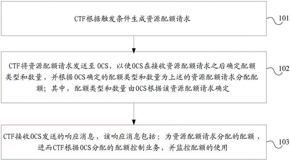 計(jì)費(fèi)控制的方法及計(jì)費(fèi)觸發(fā)裝置、在線計(jì)費(fèi)系統(tǒng)與流程