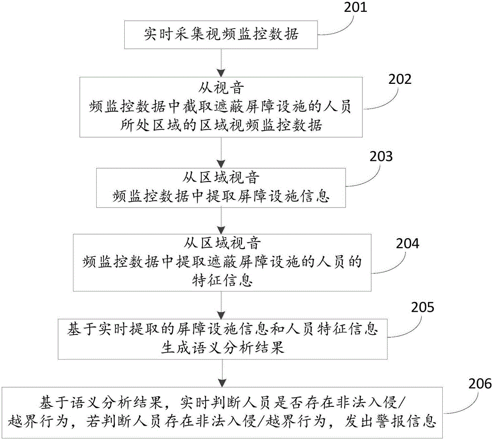 人員入侵/越界的智能監(jiān)控方法和系統(tǒng)與流程