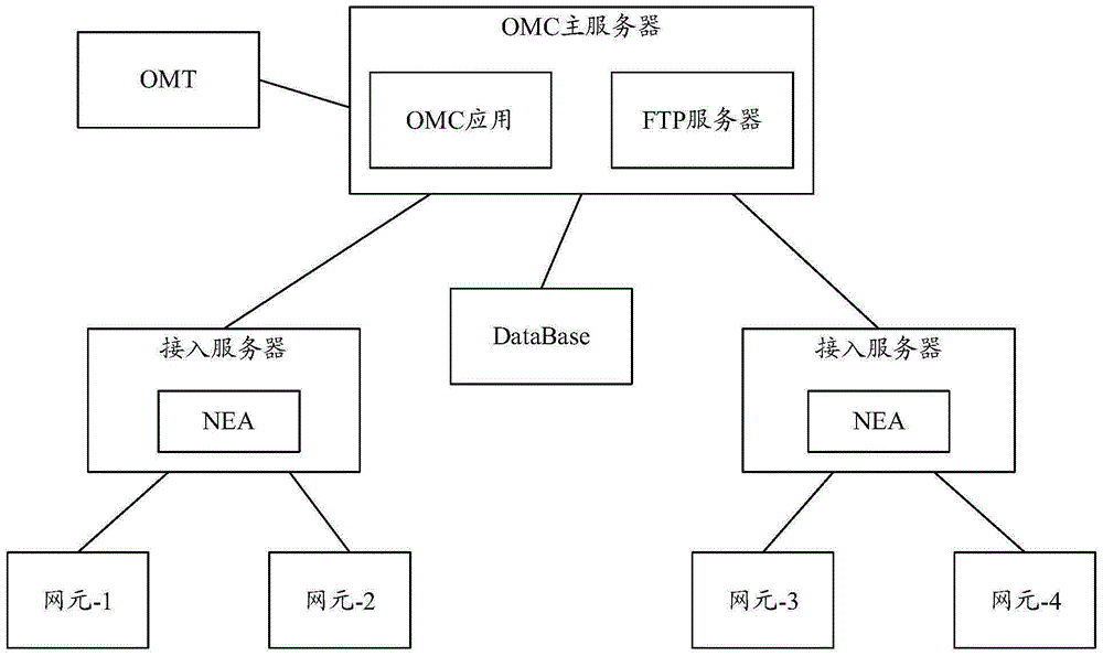 一種北向接口的管理方法和系統(tǒng)與流程