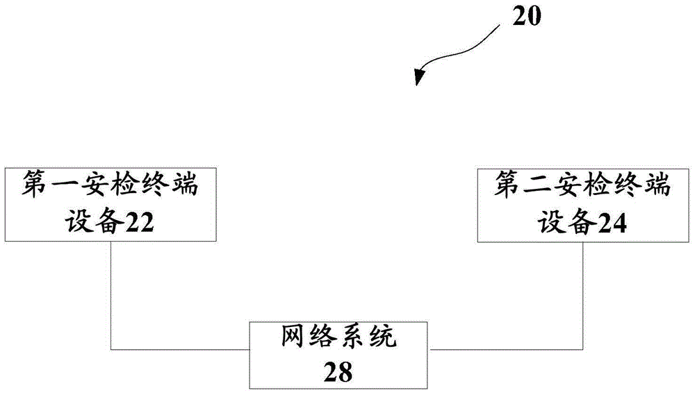 安檢終端設(shè)備、安檢網(wǎng)絡(luò)系統(tǒng)和安檢數(shù)據(jù)傳輸方法與流程