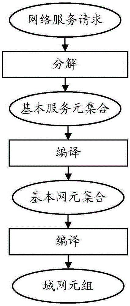 網(wǎng)絡(luò)服務(wù)請(qǐng)求的編譯方法、編譯裝置和控制器與流程