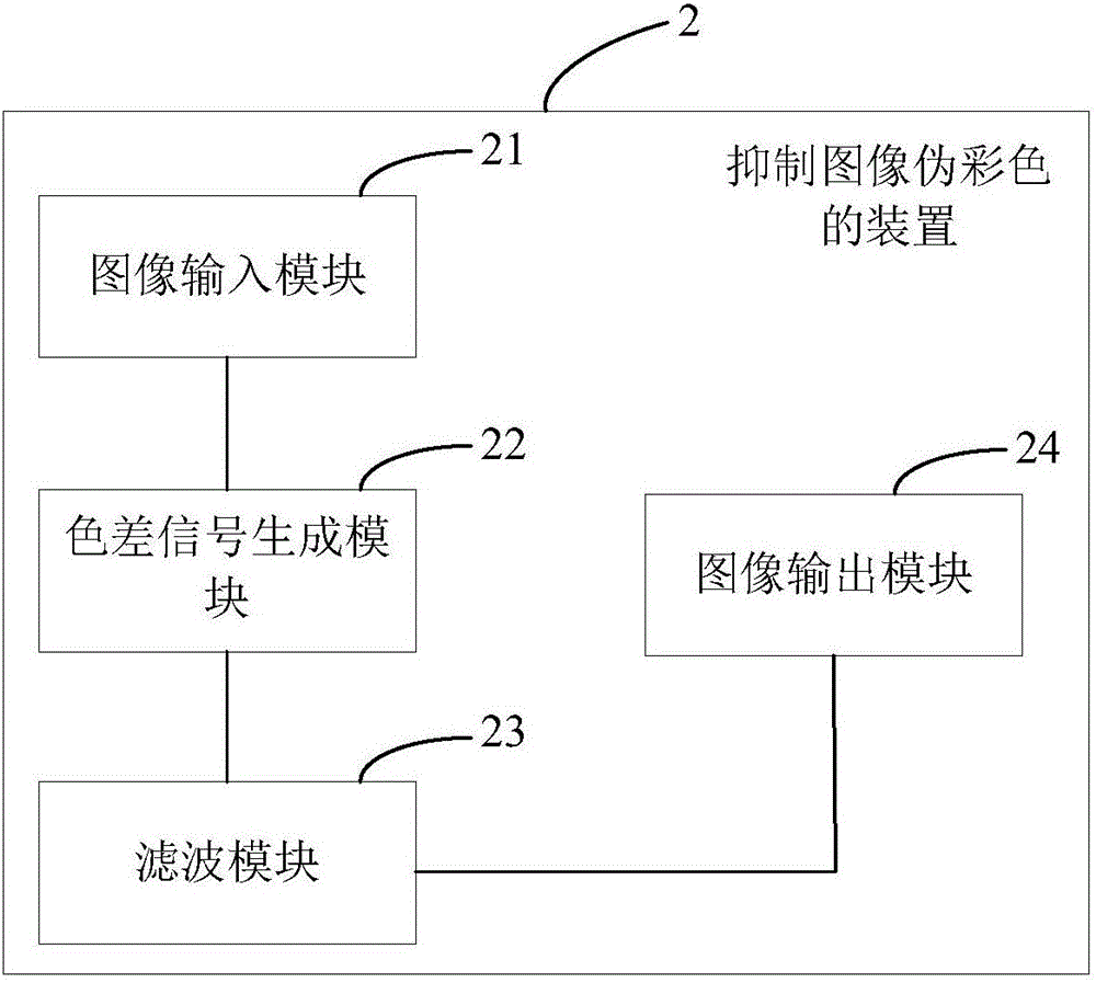 抑制圖像偽彩色的方法、裝置與流程