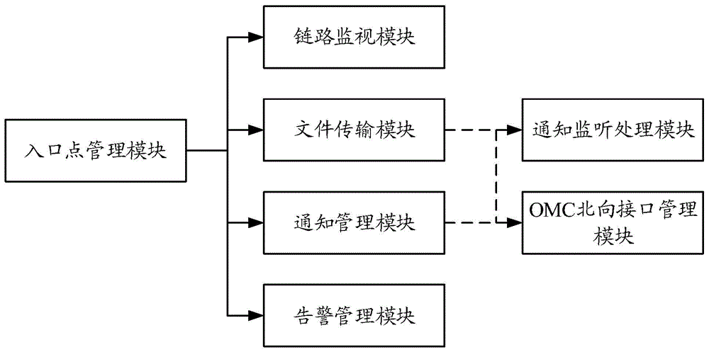 一種北向接口管理方法和系統(tǒng)與流程