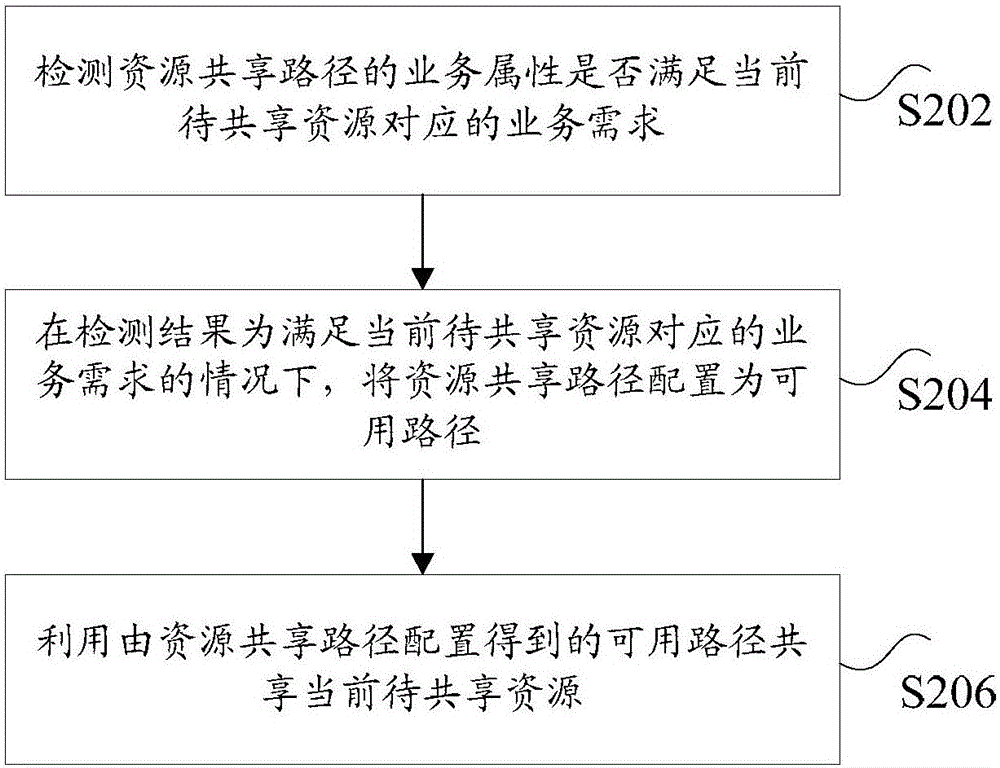 資源共享路徑的處理方法及裝置以及資源共享方法及裝置與流程