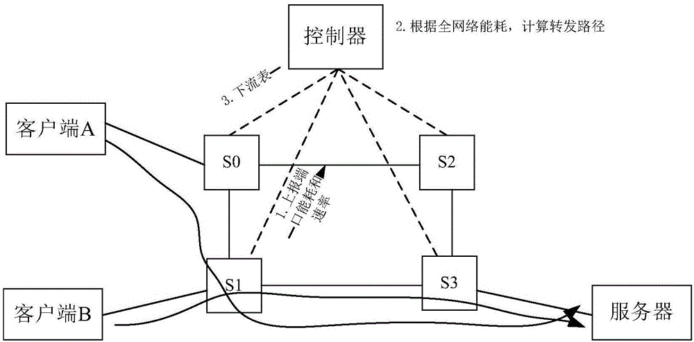 一種基于SDN的全網(wǎng)絡(luò)低能耗選路方法、裝置和系統(tǒng)與流程