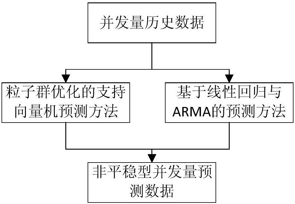 一種云環(huán)境下非平穩(wěn)型應(yīng)用用戶并發(fā)量的預(yù)測系統(tǒng)及方法與流程